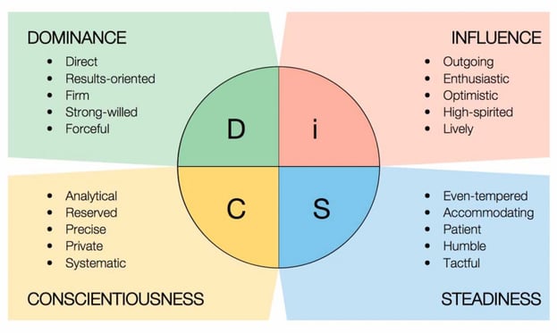 DiSC Profile Test