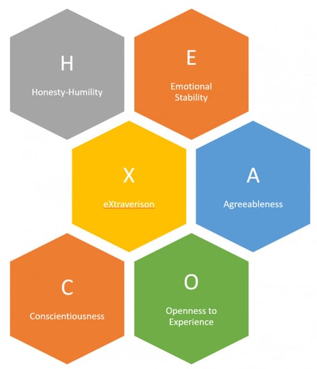 HEXACO Profile Test