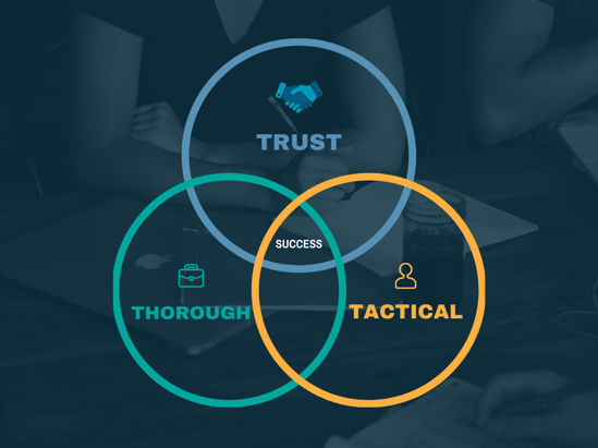 Innovate Value by Design Venn Diagram