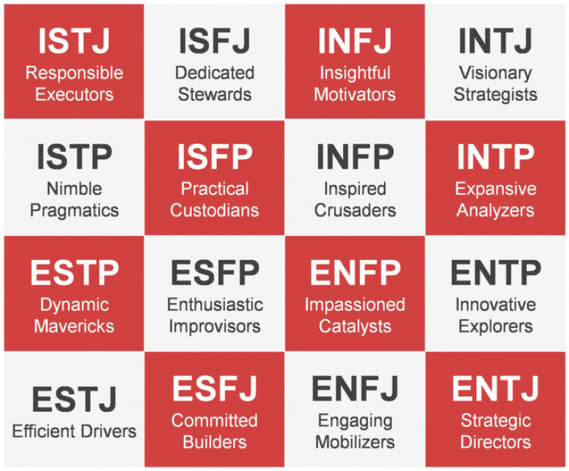 Myers Briggs Test