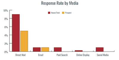 Response Rate by Media, Mail, Email, Paid, Display