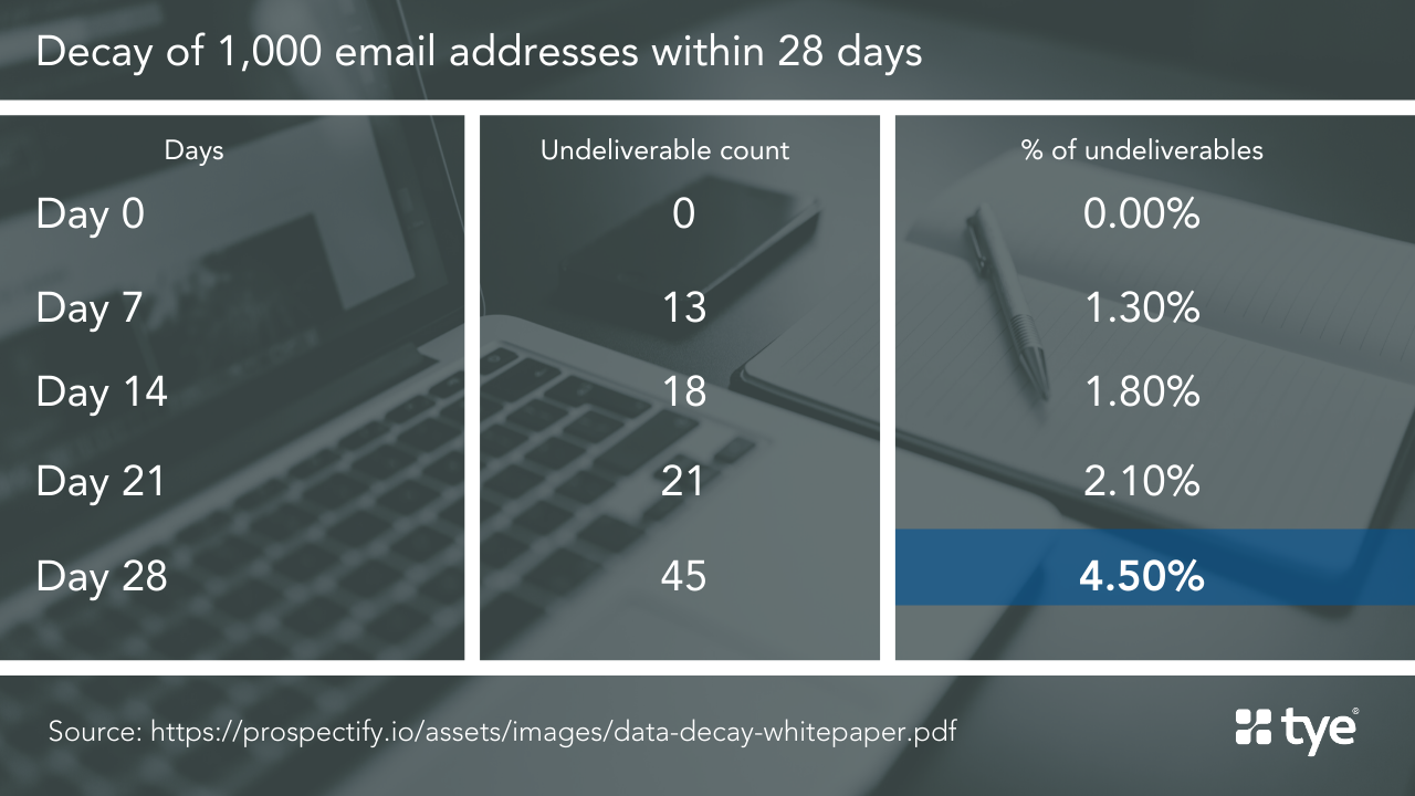 email-data-decay
